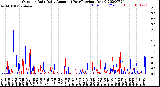 Milwaukee Weather Outdoor Rain<br>Daily Amount<br>(Past/Previous Year)