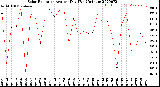 Milwaukee Weather Solar Radiation<br>Avg per Day W/m2/minute