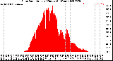 Milwaukee Weather Solar Radiation<br>per Minute<br>(24 Hours)