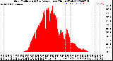 Milwaukee Weather Solar Radiation<br>& Day Average<br>per Minute<br>(Today)