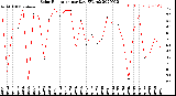 Milwaukee Weather Solar Radiation<br>per Day KW/m2