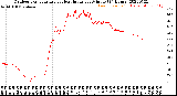 Milwaukee Weather Outdoor Temperature<br>vs Heat Index<br>per Minute<br>(24 Hours)