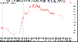 Milwaukee Weather Outdoor Temperature<br>vs Wind Chill<br>per Minute<br>(24 Hours)