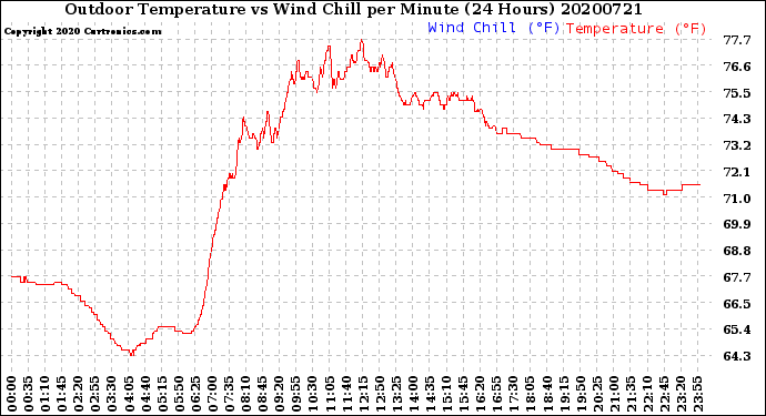 Milwaukee Weather Outdoor Temperature<br>vs Wind Chill<br>per Minute<br>(24 Hours)