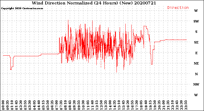 Milwaukee Weather Wind Direction<br>Normalized<br>(24 Hours) (New)