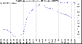 Milwaukee Weather Wind Chill<br>Hourly Average<br>(24 Hours)