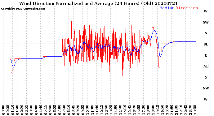 Milwaukee Weather Wind Direction<br>Normalized and Average<br>(24 Hours) (Old)