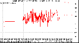 Milwaukee Weather Wind Direction<br>Normalized<br>(24 Hours) (Old)