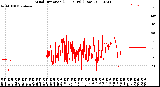 Milwaukee Weather Wind Direction<br>(24 Hours) (Raw)