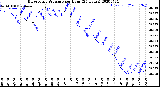 Milwaukee Weather Barometric Pressure<br>per Hour<br>(24 Hours)