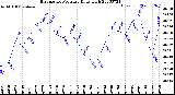 Milwaukee Weather Barometric Pressure<br>Daily High