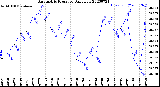 Milwaukee Weather Barometric Pressure<br>Daily Low