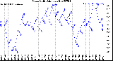 Milwaukee Weather Wind Chill<br>Daily Low