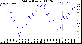 Milwaukee Weather Wind Chill<br>Monthly Low