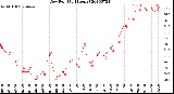 Milwaukee Weather Dew Point<br>(24 Hours)