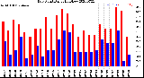 Milwaukee Weather Dew Point<br>Daily High/Low