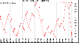 Milwaukee Weather Dew Point<br>Daily High