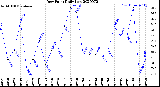 Milwaukee Weather Dew Point<br>Daily Low