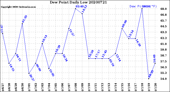 Milwaukee Weather Dew Point<br>Daily Low