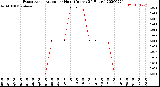 Milwaukee Weather Evapotranspiration<br>per Hour<br>(Inches 24 Hours)