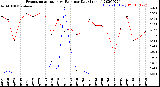 Milwaukee Weather Evapotranspiration<br>vs Rain per Day<br>(Inches)