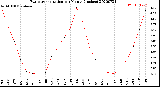 Milwaukee Weather Evapotranspiration<br>per Month (Inches)