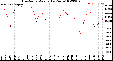 Milwaukee Weather Evapotranspiration<br>per Day (Ozs sq/ft)