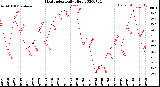 Milwaukee Weather Heat Index<br>Daily High