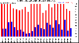 Milwaukee Weather Outdoor Humidity<br>Daily High/Low