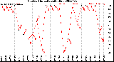 Milwaukee Weather Outdoor Humidity<br>Daily High