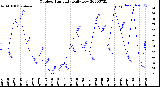 Milwaukee Weather Outdoor Humidity<br>Daily Low