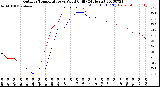 Milwaukee Weather Outdoor Temperature<br>vs Wind Chill<br>(24 Hours)