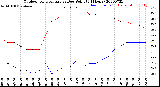 Milwaukee Weather Outdoor Temperature<br>vs Dew Point<br>(24 Hours)