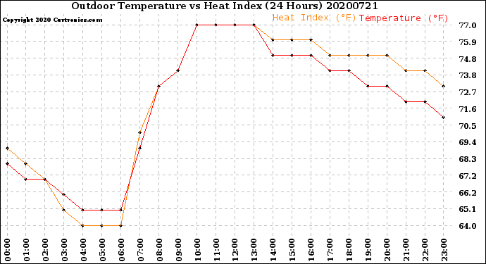 Milwaukee Weather Outdoor Temperature<br>vs Heat Index<br>(24 Hours)