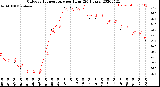 Milwaukee Weather Outdoor Temperature<br>per Hour<br>(24 Hours)