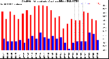 Milwaukee Weather Outdoor Temperature<br>Daily High/Low