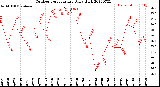 Milwaukee Weather Outdoor Temperature<br>Daily High