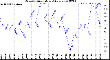 Milwaukee Weather Outdoor Temperature<br>Daily Low