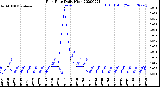 Milwaukee Weather Rain Rate<br>Daily High