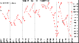 Milwaukee Weather Solar Radiation<br>Daily