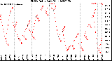 Milwaukee Weather THSW Index<br>Daily High