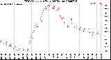 Milwaukee Weather THSW Index<br>per Hour<br>(24 Hours)