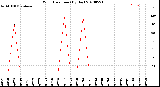 Milwaukee Weather Wind Direction<br>(By Day)