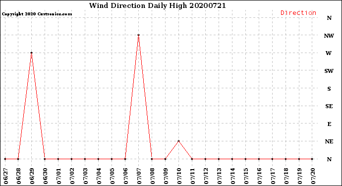 Milwaukee Weather Wind Direction<br>Daily High