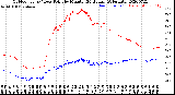 Milwaukee Weather Outdoor Temp / Dew Point<br>by Minute<br>(24 Hours) (Alternate)