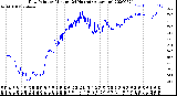 Milwaukee Weather Dew Point<br>by Minute<br>(24 Hours) (Alternate)