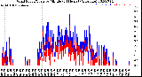 Milwaukee Weather Wind Speed/Gusts<br>by Minute<br>(24 Hours) (Alternate)