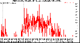 Milwaukee Weather Wind Speed<br>by Minute<br>(24 Hours) (Alternate)