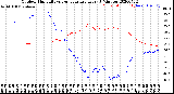 Milwaukee Weather Outdoor Humidity<br>vs Temperature<br>Every 5 Minutes