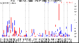 Milwaukee Weather Outdoor Rain<br>Daily Amount<br>(Past/Previous Year)